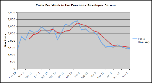 Posts Per Week